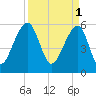 SE Paradise Island tide chart for Saturday, April 1, 2023
