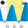 SE Paradise Island tide chart for Thursday, April 20, 2023