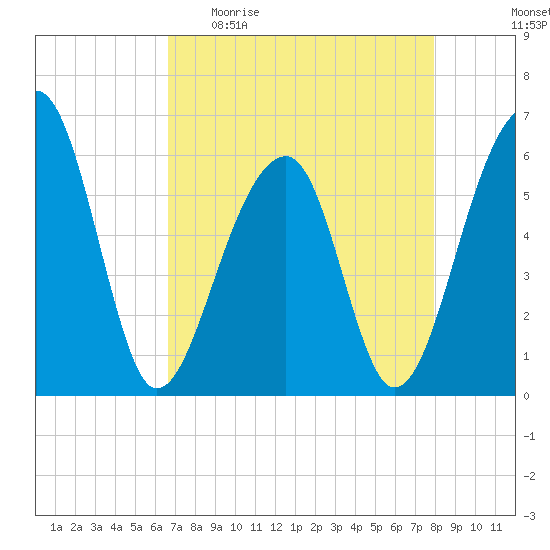 SE Paradise Island tide chart for Sunday, April 23, 2023