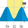 SE Paradise Island tide chart for Sunday, April 30, 2023