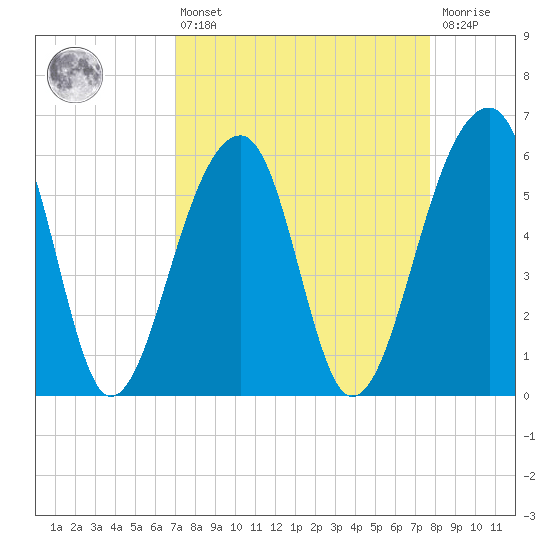 SE Paradise Island tide chart for Thursday, April 6, 2023