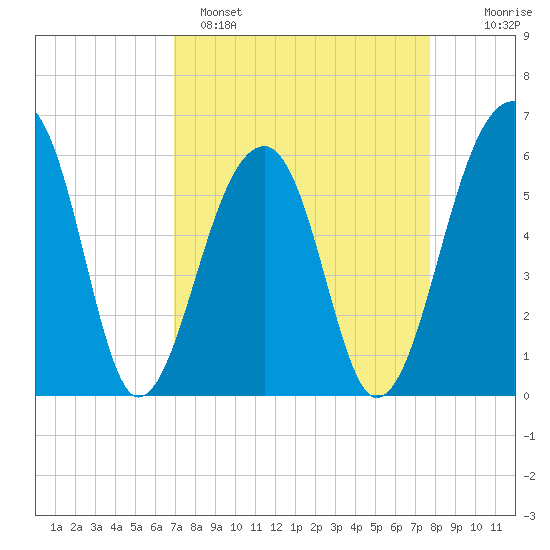 SE Paradise Island tide chart for Saturday, April 8, 2023
