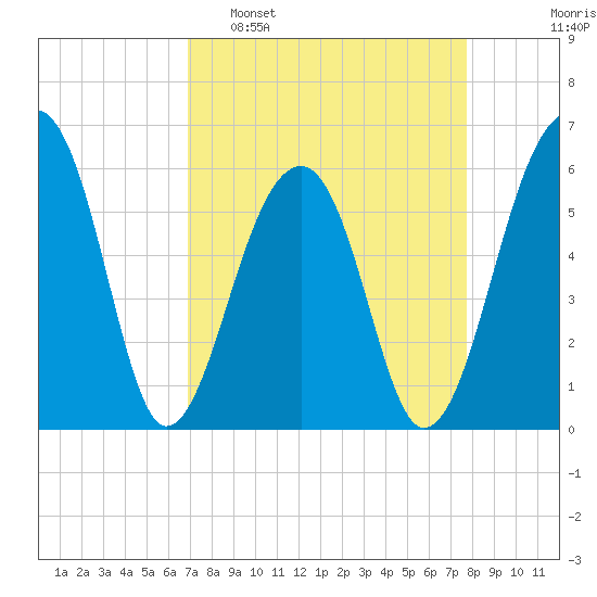 SE Paradise Island tide chart for Sunday, April 9, 2023
