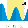 SE Paradise Island tide chart for Wednesday, May 10, 2023