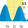 SE Paradise Island tide chart for Saturday, May 13, 2023