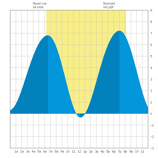SE Paradise Island tide chart for Monday, May 15, 2023