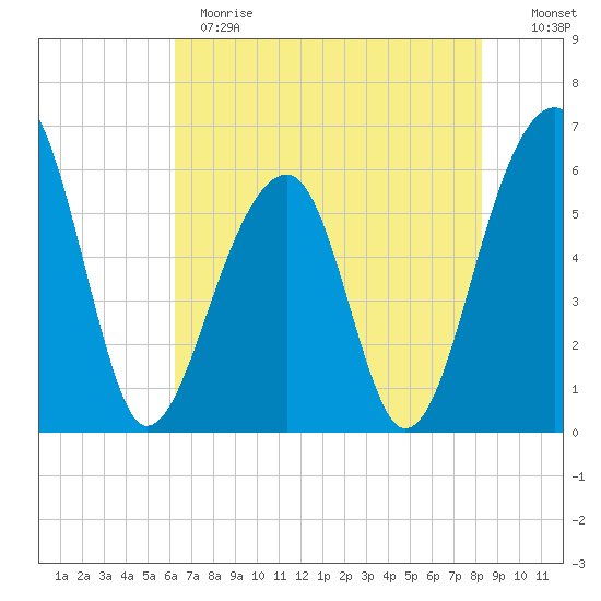 SE Paradise Island tide chart for Sunday, May 21, 2023