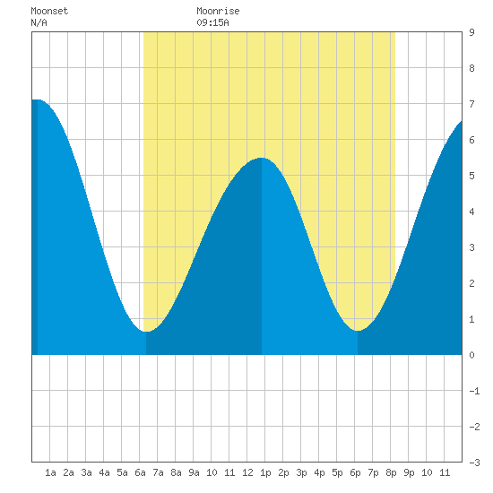 SE Paradise Island tide chart for Tuesday, May 23, 2023