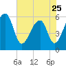 SE Paradise Island tide chart for Thursday, May 25, 2023