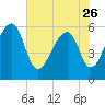 SE Paradise Island tide chart for Friday, May 26, 2023