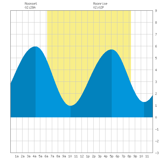 SE Paradise Island tide chart for Sunday, May 28, 2023
