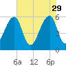 SE Paradise Island tide chart for Monday, May 29, 2023
