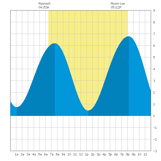 SE Paradise Island tide chart for Tuesday, May 2, 2023