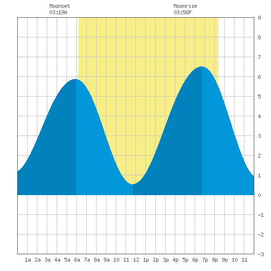 SE Paradise Island tide chart for Tuesday, May 30, 2023