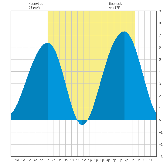 SE Paradise Island tide chart for Tuesday, June 13, 2023