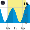 SE Paradise Island tide chart for Sunday, June 18, 2023
