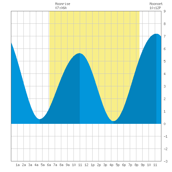 SE Paradise Island tide chart for Monday, June 19, 2023