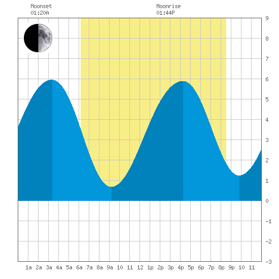 SE Paradise Island tide chart for Monday, June 26, 2023