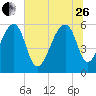 SE Paradise Island tide chart for Monday, June 26, 2023