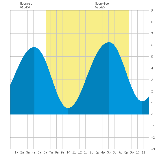 SE Paradise Island tide chart for Tuesday, June 27, 2023