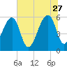SE Paradise Island tide chart for Tuesday, June 27, 2023