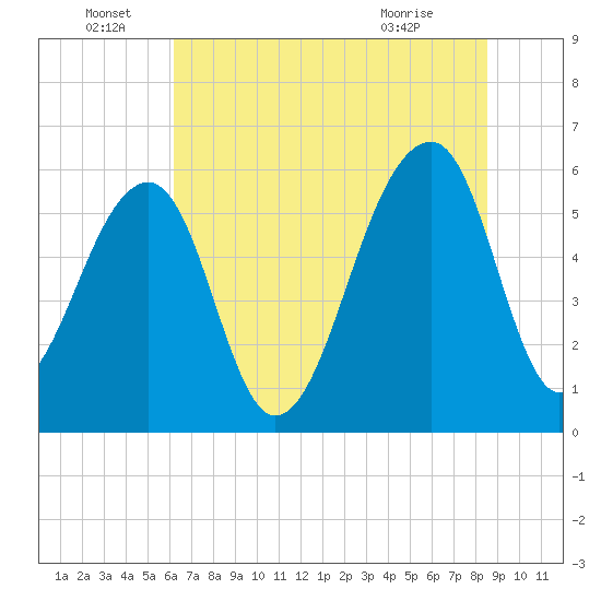 SE Paradise Island tide chart for Wednesday, June 28, 2023