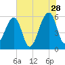 SE Paradise Island tide chart for Wednesday, June 28, 2023
