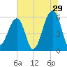 SE Paradise Island tide chart for Thursday, June 29, 2023