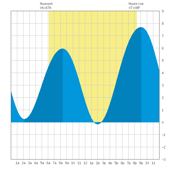 SE Paradise Island tide chart for Friday, June 2, 2023