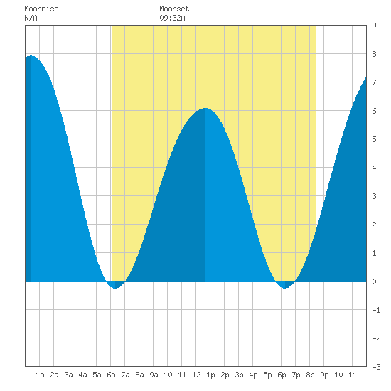 SE Paradise Island tide chart for Wednesday, June 7, 2023