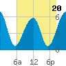 SE Paradise Island tide chart for Thursday, July 20, 2023