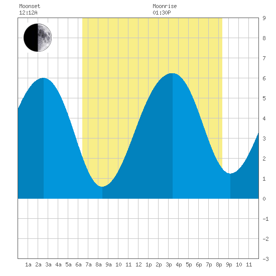 SE Paradise Island tide chart for Tuesday, July 25, 2023