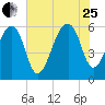 SE Paradise Island tide chart for Tuesday, July 25, 2023