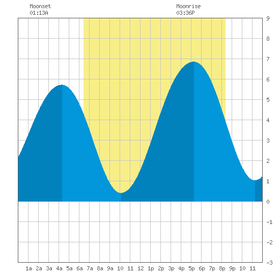 SE Paradise Island tide chart for Thursday, July 27, 2023