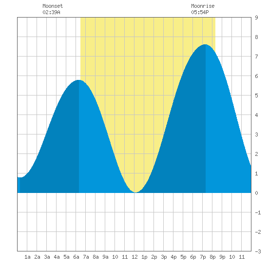 SE Paradise Island tide chart for Saturday, July 29, 2023