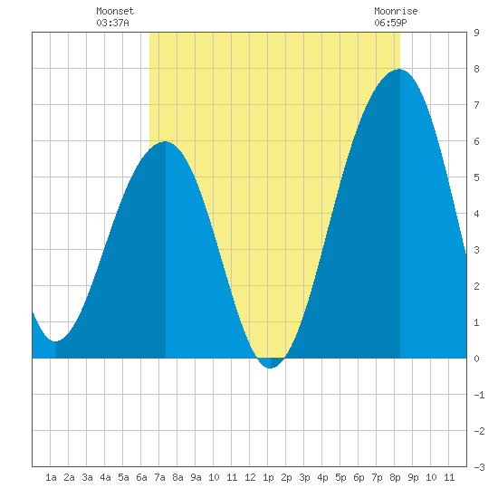 SE Paradise Island tide chart for Sunday, July 30, 2023