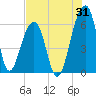 SE Paradise Island tide chart for Monday, July 31, 2023