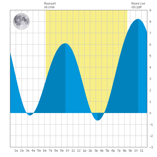 SE Paradise Island tide chart for Monday, July 3, 2023