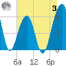 SE Paradise Island tide chart for Monday, July 3, 2023