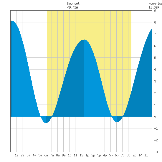 SE Paradise Island tide chart for Thursday, July 6, 2023
