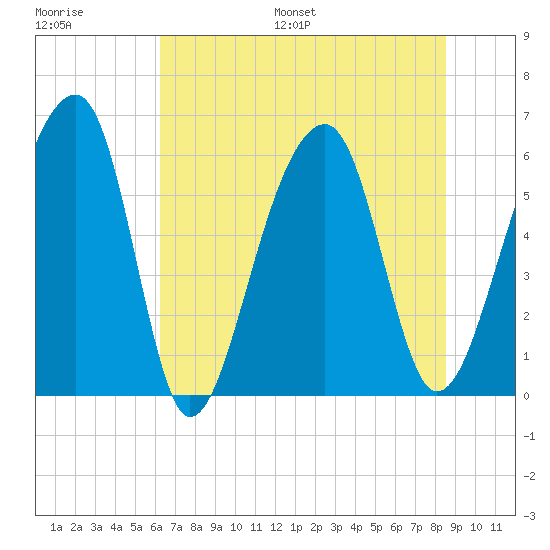 SE Paradise Island tide chart for Saturday, July 8, 2023