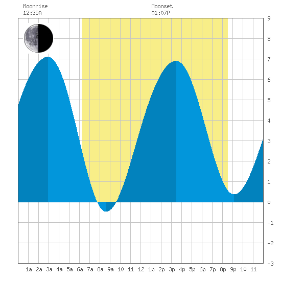 SE Paradise Island tide chart for Sunday, July 9, 2023
