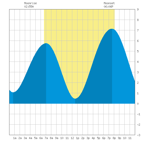 SE Paradise Island tide chart for Saturday, August 12, 2023
