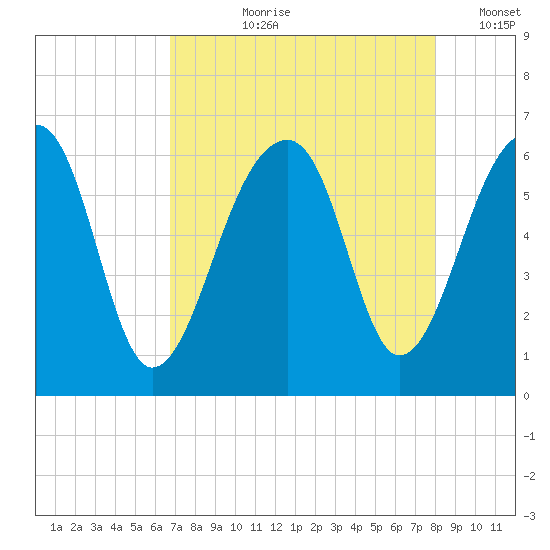 SE Paradise Island tide chart for Sunday, August 20, 2023