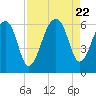 SE Paradise Island tide chart for Tuesday, August 22, 2023