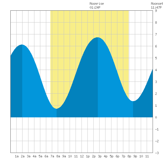 SE Paradise Island tide chart for Wednesday, August 23, 2023