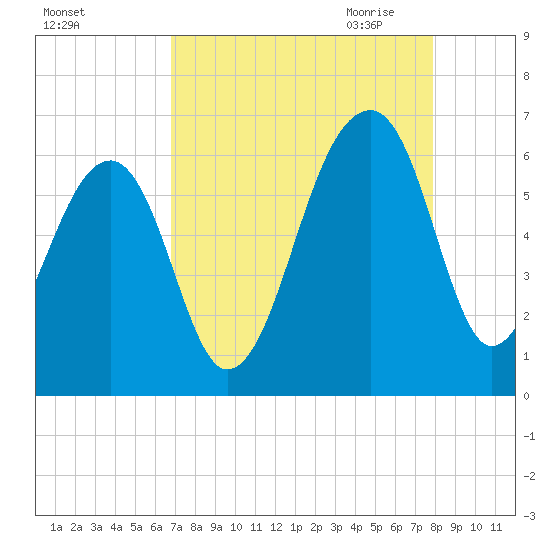 SE Paradise Island tide chart for Friday, August 25, 2023