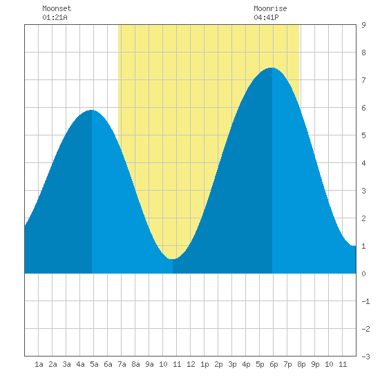 SE Paradise Island tide chart for Saturday, August 26, 2023