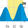 SE Paradise Island tide chart for Saturday, August 26, 2023