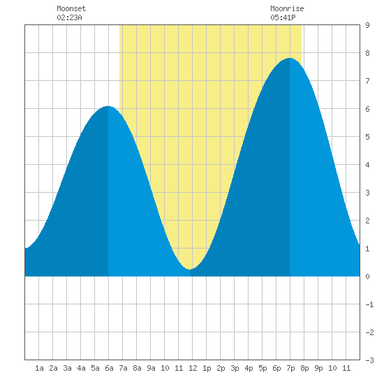 SE Paradise Island tide chart for Sunday, August 27, 2023